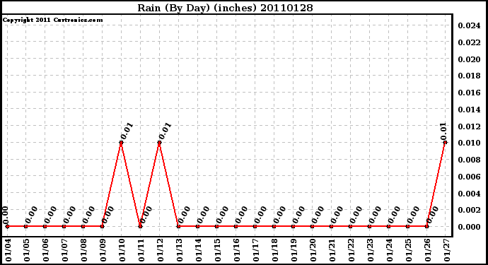 Milwaukee Weather Rain (By Day) (inches)