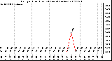 Milwaukee Weather Rain per Hour (Last 24 Hours) (inches)