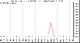 Milwaukee Weather Rain Rate per Hour (Last 24 Hours) (Inches/Hour)