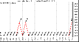 Milwaukee Weather Rain Rate Daily High (Inches/Hour)