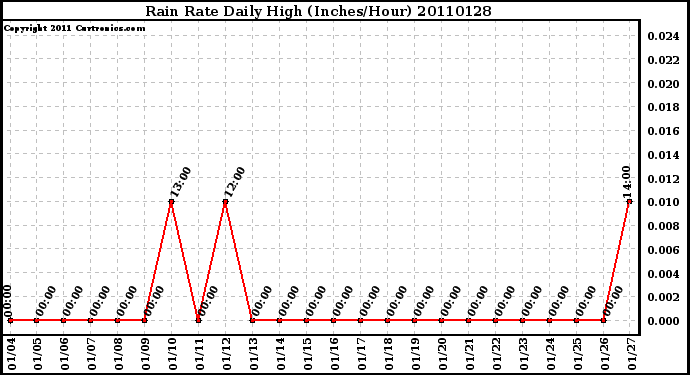 Milwaukee Weather Rain Rate Daily High (Inches/Hour)