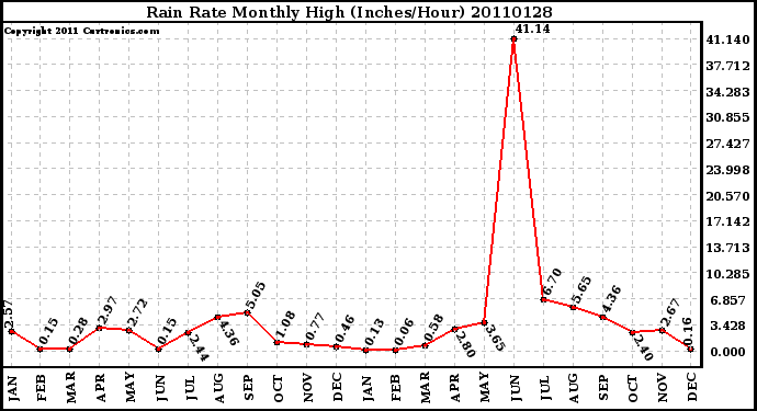 Milwaukee Weather Rain Rate Monthly High (Inches/Hour)