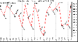 Milwaukee Weather Solar Radiation Daily High W/m2