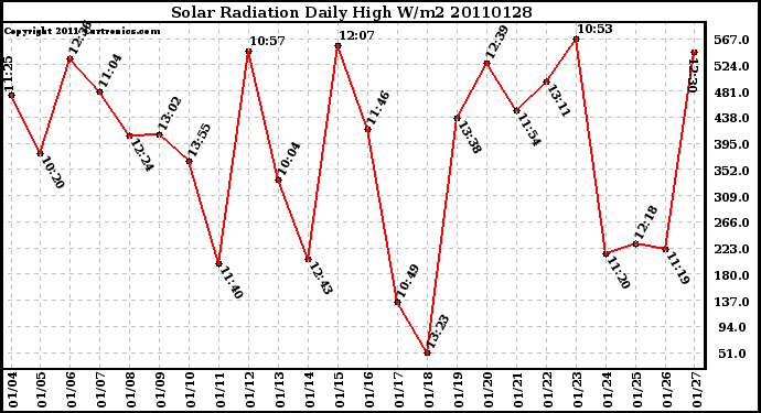 Milwaukee Weather Solar Radiation Daily High W/m2