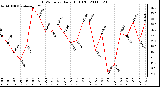 Milwaukee Weather THSW Index Daily High (F)