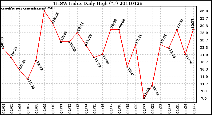 Milwaukee Weather THSW Index Daily High (F)