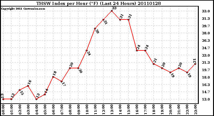 Milwaukee Weather THSW Index per Hour (F) (Last 24 Hours)