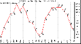 Milwaukee Weather THSW Index Monthly High (F)