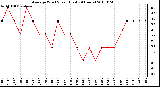 Milwaukee Weather Average Wind Speed (Last 24 Hours)