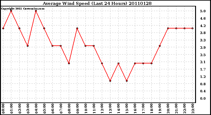 Milwaukee Weather Average Wind Speed (Last 24 Hours)