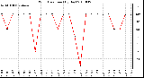 Milwaukee Weather Wind Direction (By Day)