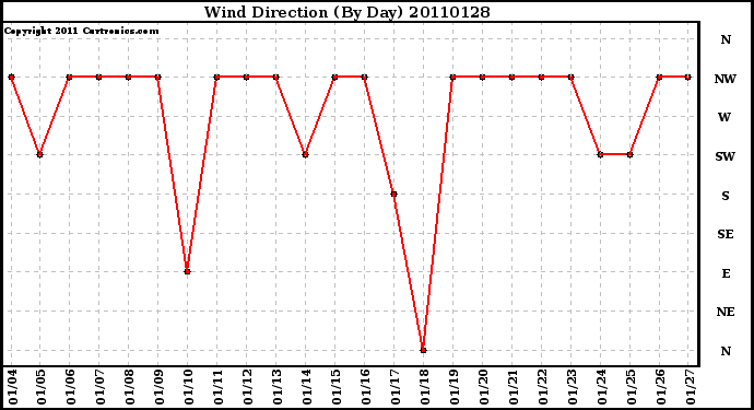 Milwaukee Weather Wind Direction (By Day)