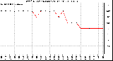 Milwaukee Weather Wind Direction (Last 24 Hours)