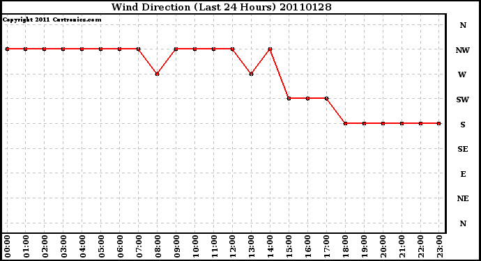 Milwaukee Weather Wind Direction (Last 24 Hours)