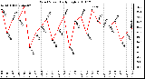 Milwaukee Weather Wind Speed Daily High