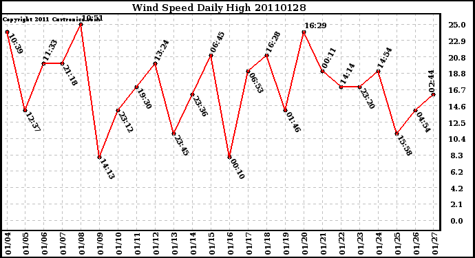 Milwaukee Weather Wind Speed Daily High