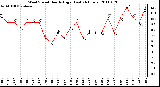 Milwaukee Weather Wind Speed Hourly High (Last 24 Hours)