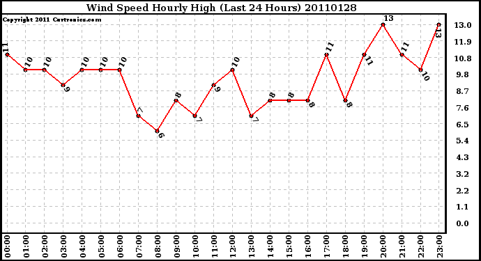 Milwaukee Weather Wind Speed Hourly High (Last 24 Hours)