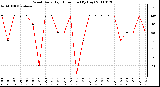 Milwaukee Weather Wind Daily High Direction (By Day)