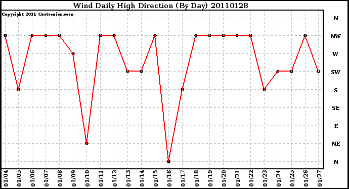 Milwaukee Weather Wind Daily High Direction (By Day)