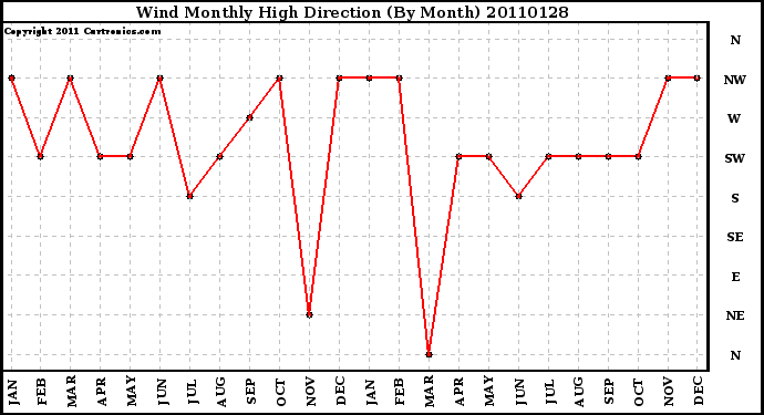 Milwaukee Weather Wind Monthly High Direction (By Month)