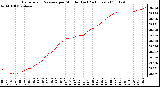 Milwaukee Weather Barometric Pressure per Minute (Last 24 Hours)