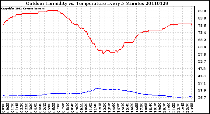 Milwaukee Weather Outdoor Humidity vs. Temperature Every 5 Minutes