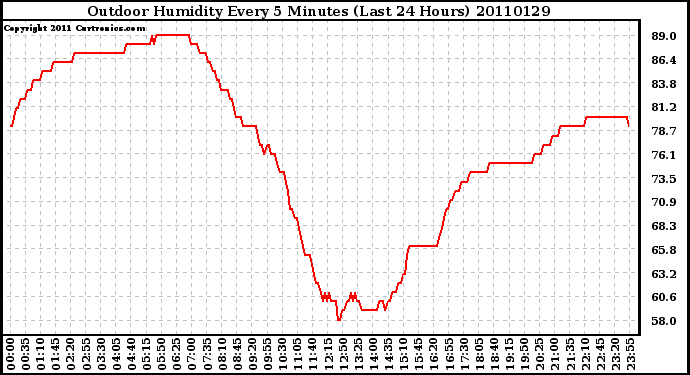 Milwaukee Weather Outdoor Humidity Every 5 Minutes (Last 24 Hours)