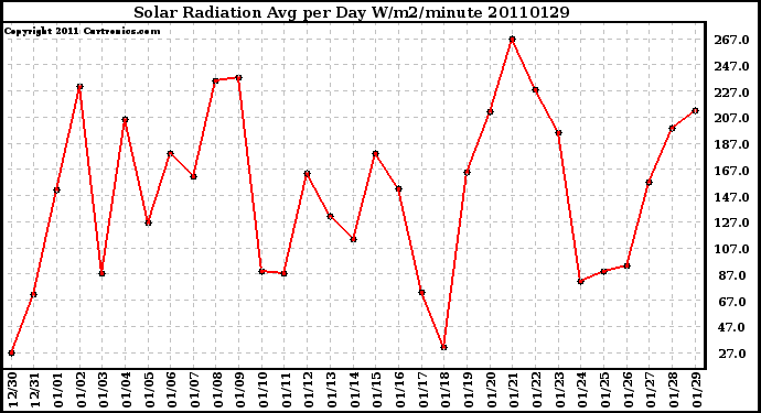 Milwaukee Weather Solar Radiation Avg per Day W/m2/minute