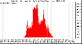 Milwaukee Weather Solar Radiation per Minute W/m2 (Last 24 Hours)