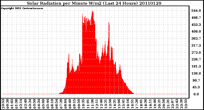 Milwaukee Weather Solar Radiation per Minute W/m2 (Last 24 Hours)