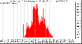 Milwaukee Weather Solar Radiation & Day Average per Minute W/m2 (Today)