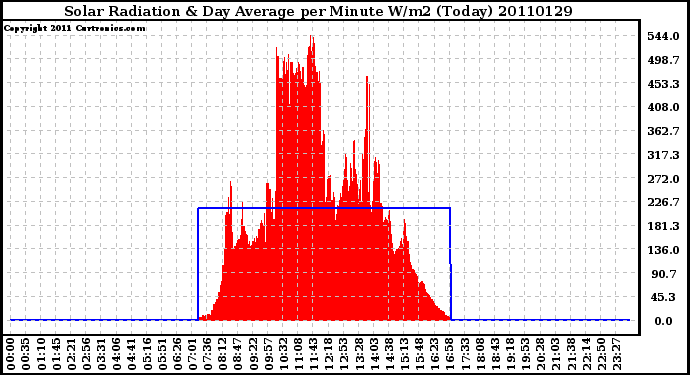 Milwaukee Weather Solar Radiation & Day Average per Minute W/m2 (Today)