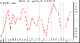 Milwaukee Weather Solar Radiation per Day KW/m2