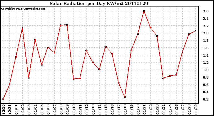 Milwaukee Weather Solar Radiation per Day KW/m2