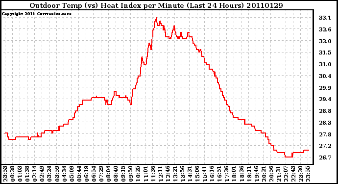 Milwaukee Weather Outdoor Temp (vs) Heat Index per Minute (Last 24 Hours)