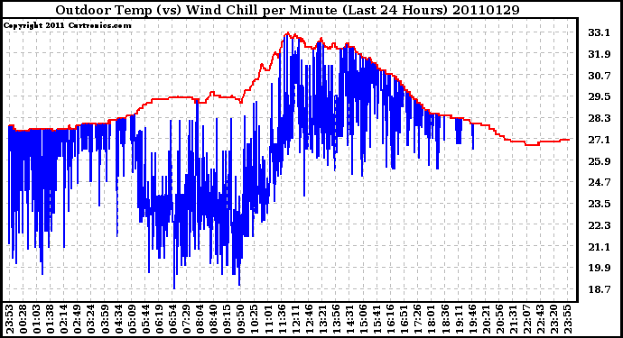 Milwaukee Weather Outdoor Temp (vs) Wind Chill per Minute (Last 24 Hours)