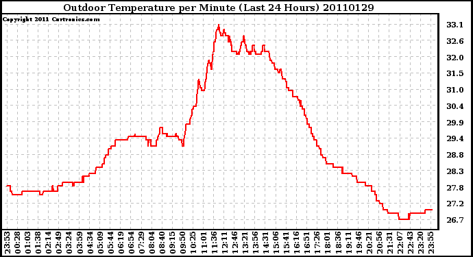 Milwaukee Weather Outdoor Temperature per Minute (Last 24 Hours)