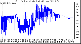 Milwaukee Weather Wind Chill per Minute (Last 24 Hours)