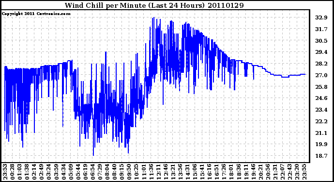 Milwaukee Weather Wind Chill per Minute (Last 24 Hours)