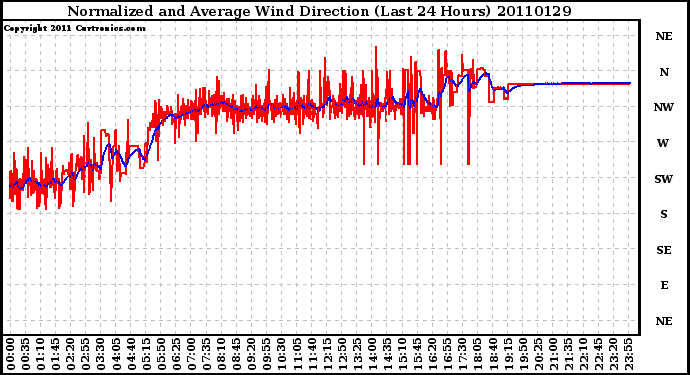 Milwaukee Weather Normalized and Average Wind Direction (Last 24 Hours)