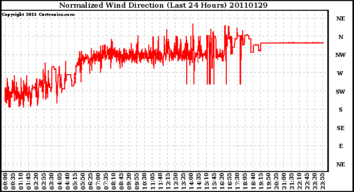 Milwaukee Weather Normalized Wind Direction (Last 24 Hours)