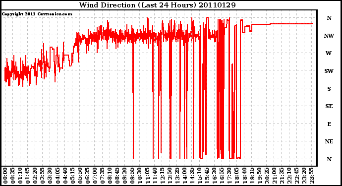 Milwaukee Weather Wind Direction (Last 24 Hours)