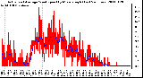 Milwaukee Weather Actual and Average Wind Speed by Minute mph (Last 24 Hours)