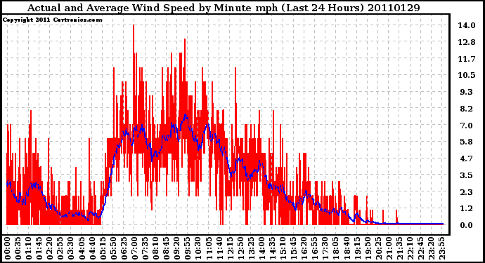 Milwaukee Weather Actual and Average Wind Speed by Minute mph (Last 24 Hours)