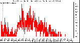 Milwaukee Weather Wind Speed by Minute mph (Last 24 Hours)