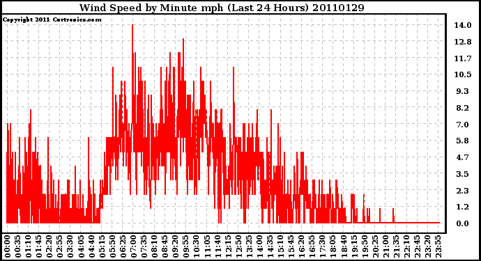 Milwaukee Weather Wind Speed by Minute mph (Last 24 Hours)