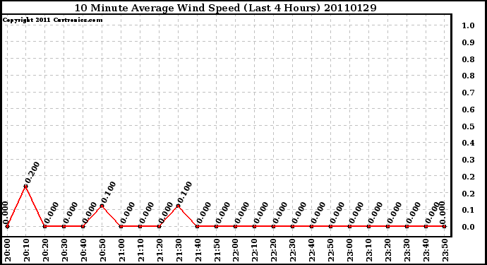 Milwaukee Weather 10 Minute Average Wind Speed (Last 4 Hours)