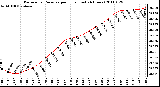 Milwaukee Weather Barometric Pressure per Hour (Last 24 Hours)