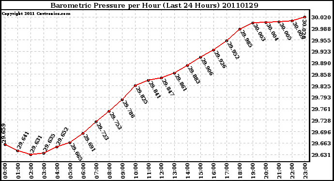 Milwaukee Weather Barometric Pressure per Hour (Last 24 Hours)